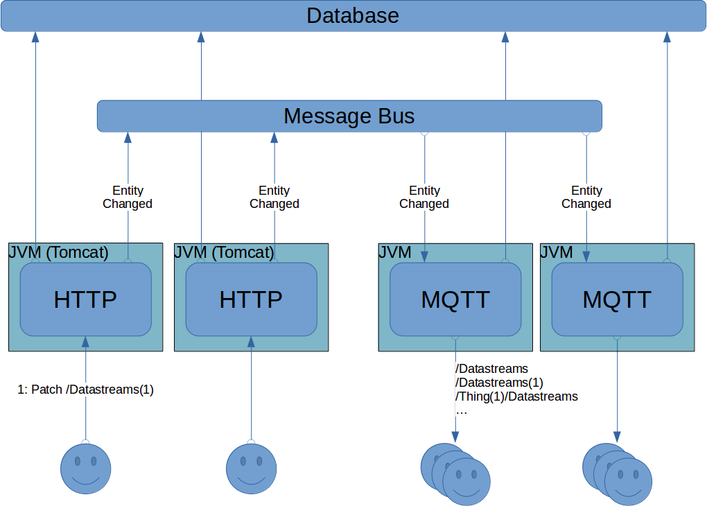 Logical parts of a FROST server, as the one hosted by IoT. Source: https://fraunhoferiosb.github.io/FROST-Server/deployment/architecture-packages.html.